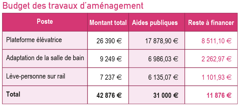 Le budget du projet de Roxane